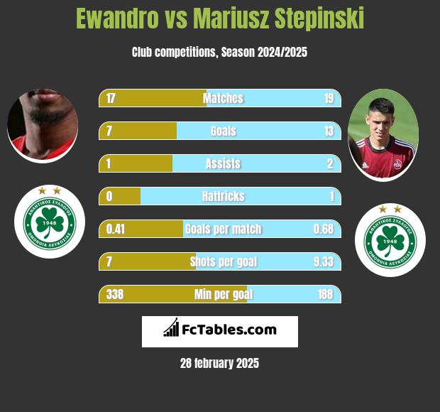 Ewandro vs Mariusz Stepinski h2h player stats