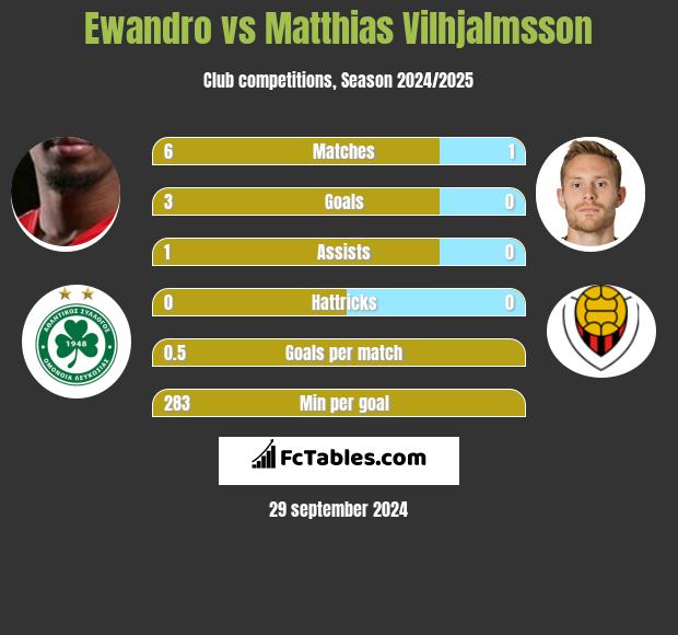 Ewandro vs Matthias Vilhjalmsson h2h player stats