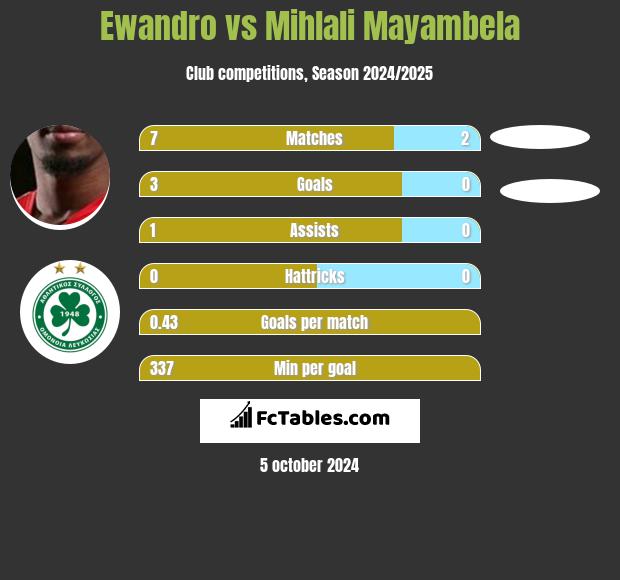 Ewandro vs Mihlali Mayambela h2h player stats