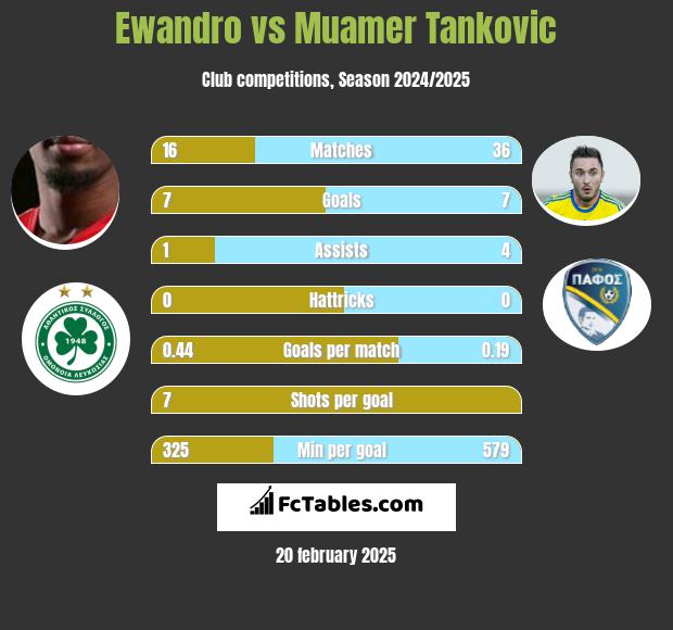 Ewandro vs Muamer Tankovic h2h player stats