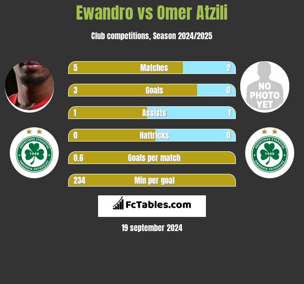 Ewandro vs Omer Atzili h2h player stats