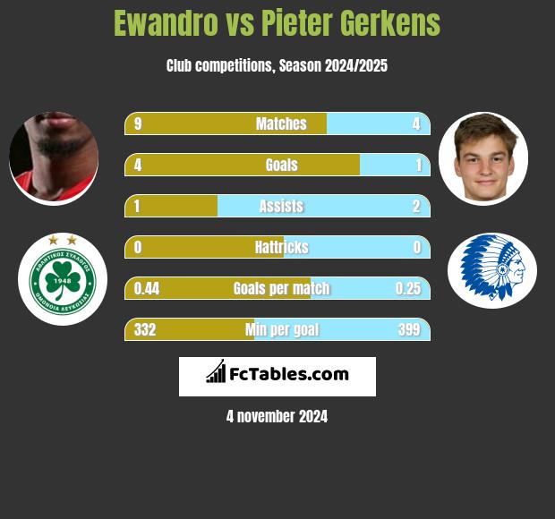 Ewandro vs Pieter Gerkens h2h player stats