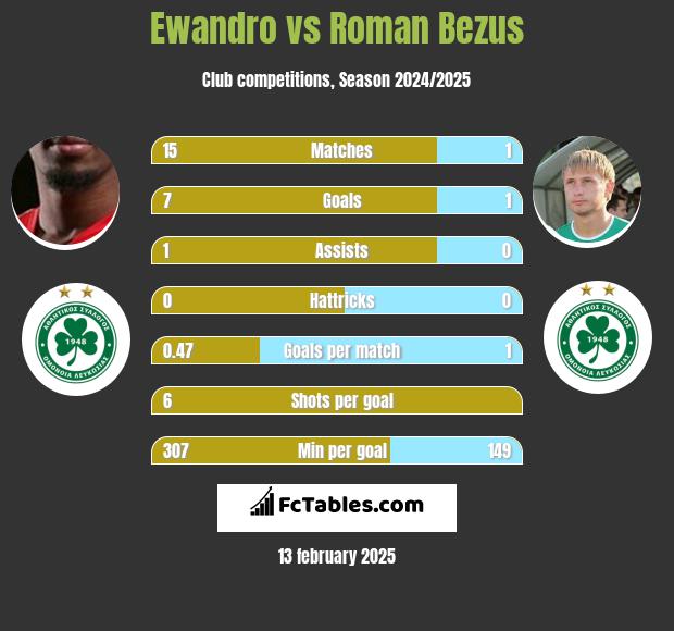 Ewandro vs Roman Bezus h2h player stats