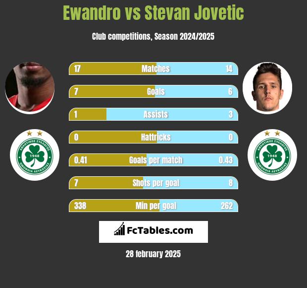 Ewandro vs Stevan Jovetic h2h player stats