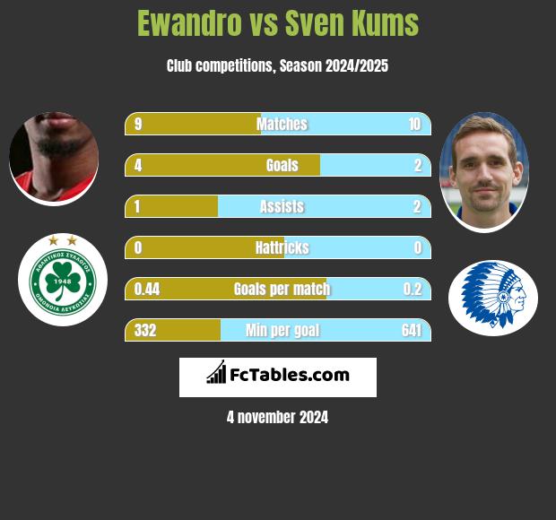 Ewandro vs Sven Kums h2h player stats