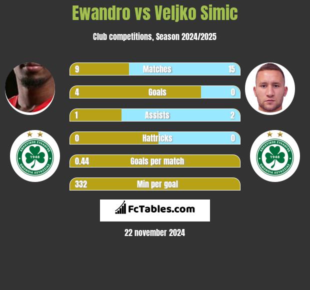 Ewandro vs Velijko Simić h2h player stats