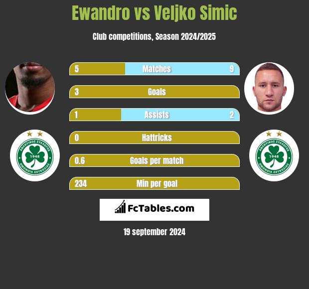 Ewandro vs Veljko Simic h2h player stats