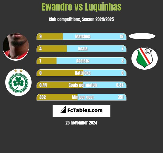 Ewandro vs Luquinhas h2h player stats