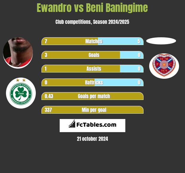 Ewandro vs Beni Baningime h2h player stats