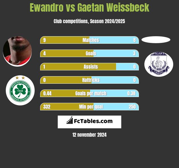 Ewandro vs Gaetan Weissbeck h2h player stats