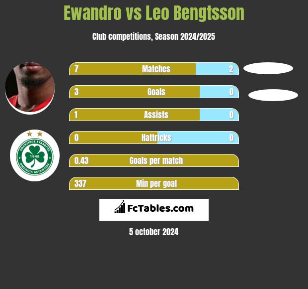 Ewandro vs Leo Bengtsson h2h player stats