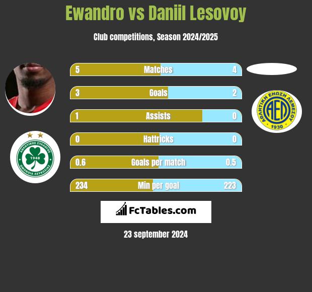 Ewandro vs Daniil Lesovoy h2h player stats