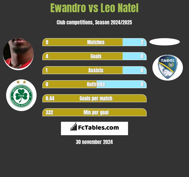 Ewandro vs Leo Natel h2h player stats