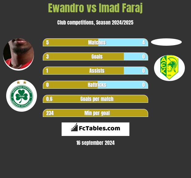 Ewandro vs Imad Faraj h2h player stats