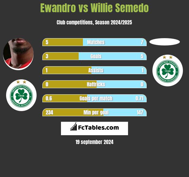 Ewandro vs Willie Semedo h2h player stats