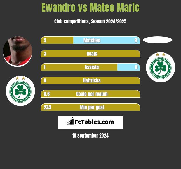 Ewandro vs Mateo Maric h2h player stats