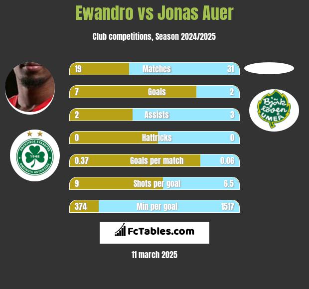 Ewandro vs Jonas Auer h2h player stats