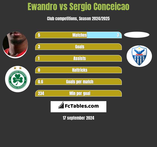 Ewandro vs Sergio Conceicao h2h player stats