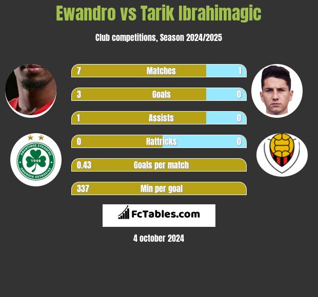 Ewandro vs Tarik Ibrahimagic h2h player stats