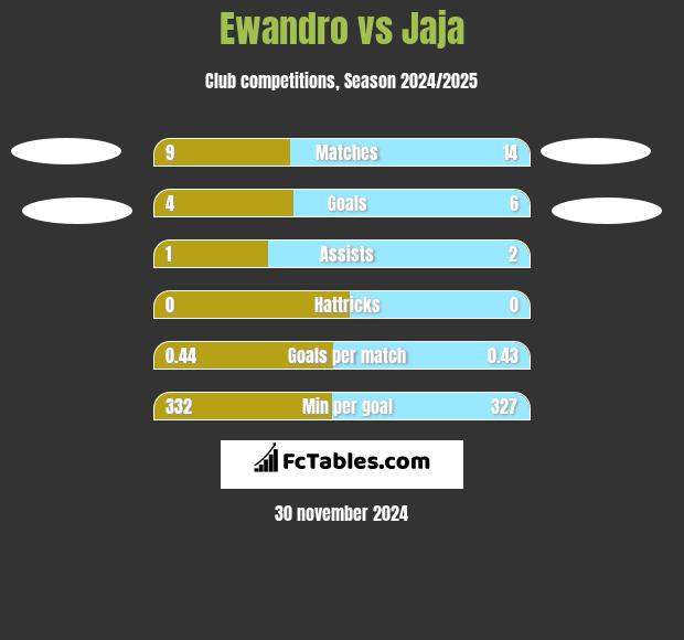 Ewandro vs Jaja h2h player stats