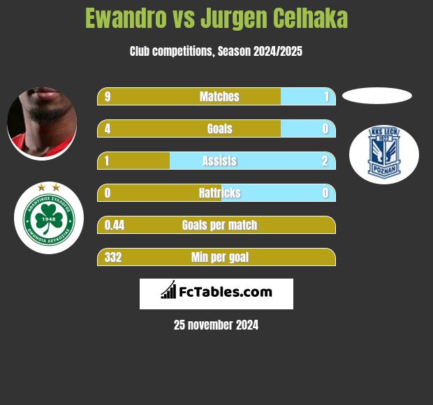 Ewandro vs Jurgen Celhaka h2h player stats