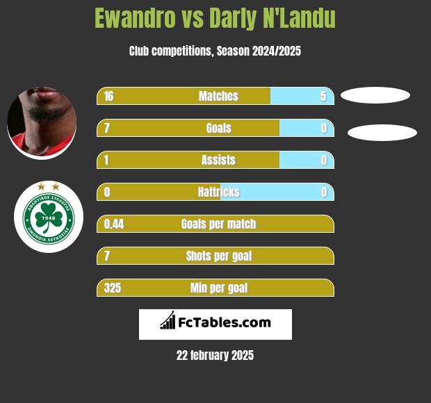 Ewandro vs Darly N'Landu h2h player stats