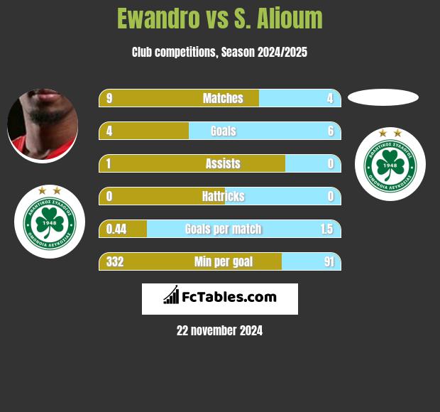 Ewandro vs S. Alioum h2h player stats