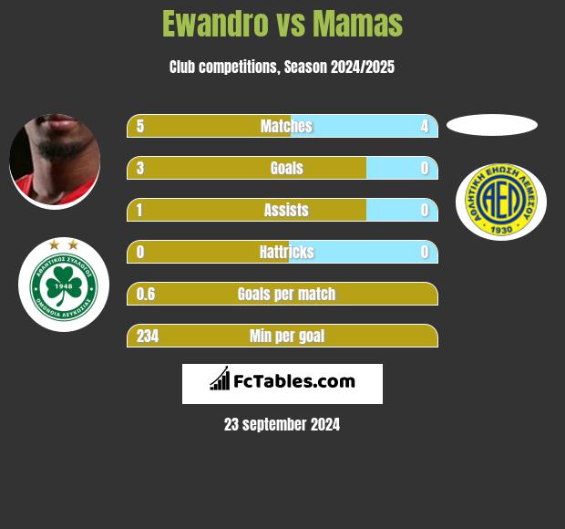 Ewandro vs Mamas h2h player stats