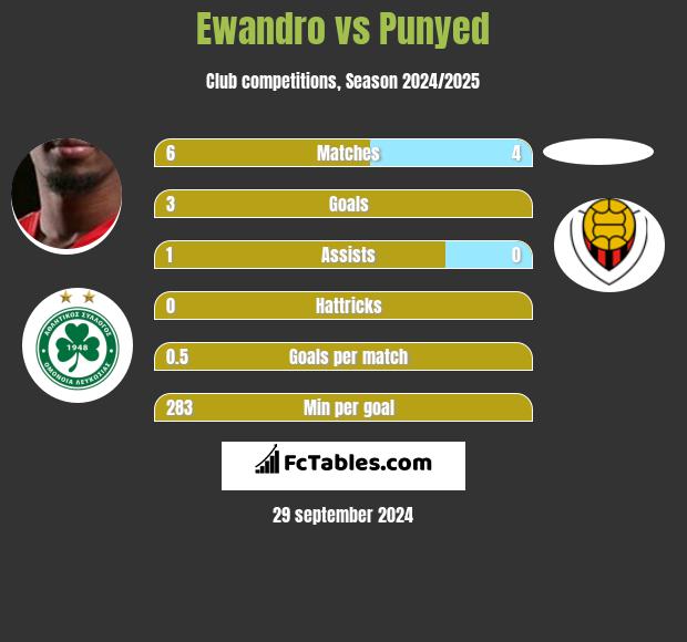 Ewandro vs Punyed h2h player stats