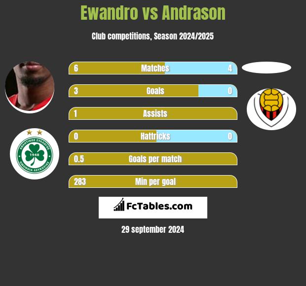 Ewandro vs Andrason h2h player stats