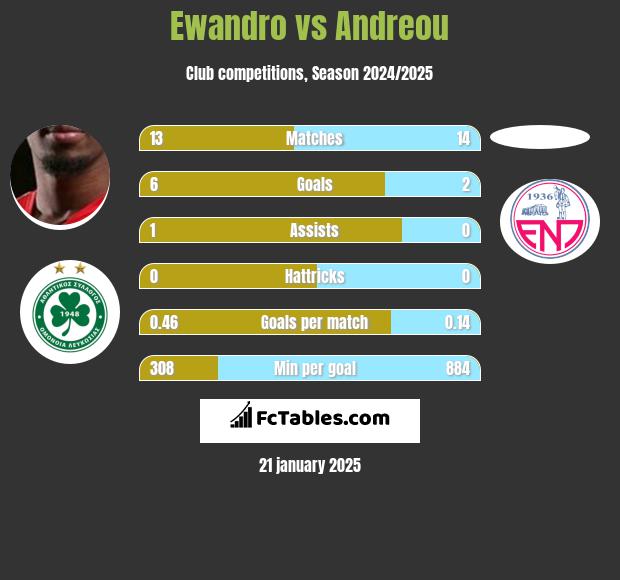 Ewandro vs Andreou h2h player stats