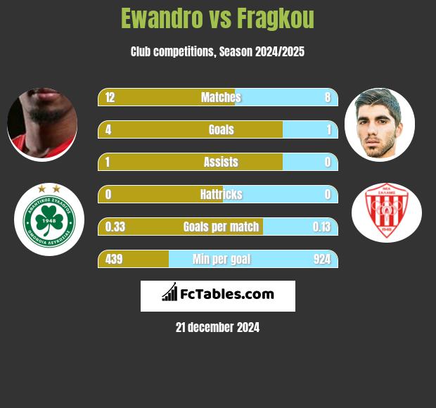 Ewandro vs Fragkou h2h player stats