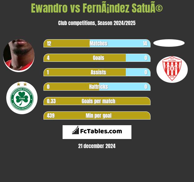 Ewandro vs FernÃ¡ndez SatuÃ© h2h player stats