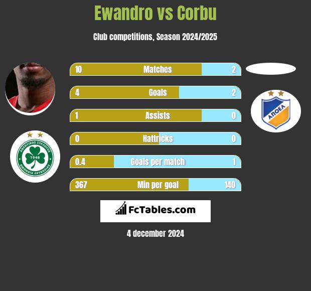 Ewandro vs Corbu h2h player stats