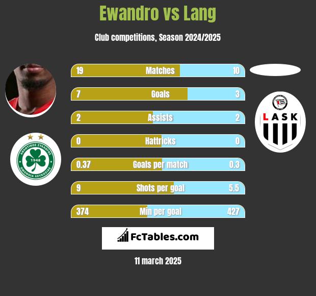 Ewandro vs Lang h2h player stats