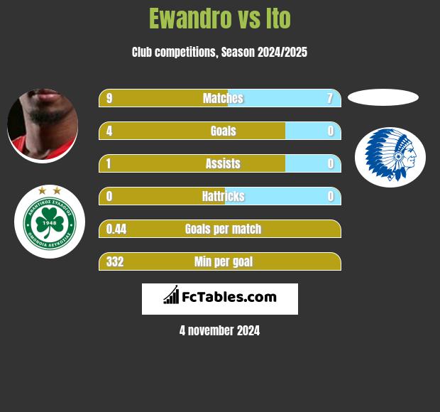 Ewandro vs Ito h2h player stats