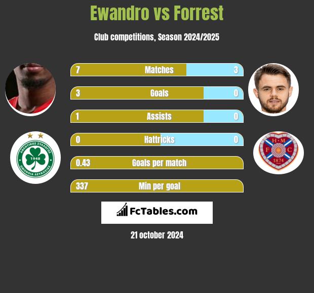 Ewandro vs Forrest h2h player stats