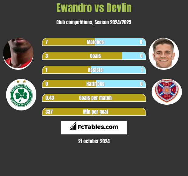 Ewandro vs Devlin h2h player stats