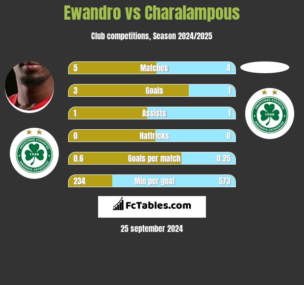 Ewandro vs Charalampous h2h player stats