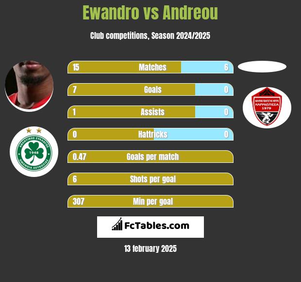 Ewandro vs Andreou h2h player stats