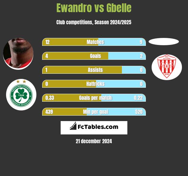 Ewandro vs Gbelle h2h player stats