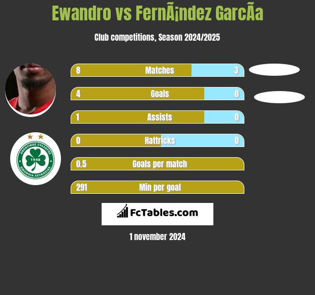 Ewandro vs FernÃ¡ndez GarcÃ­a h2h player stats