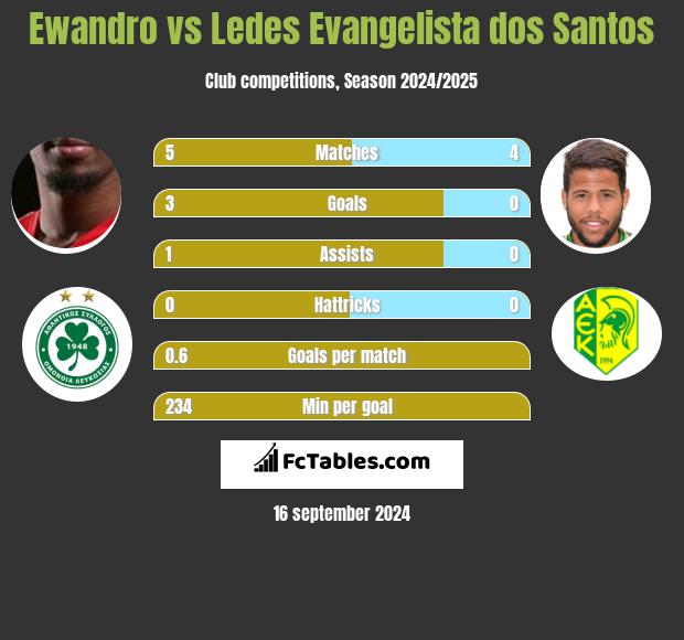 Ewandro vs Ledes Evangelista dos Santos h2h player stats