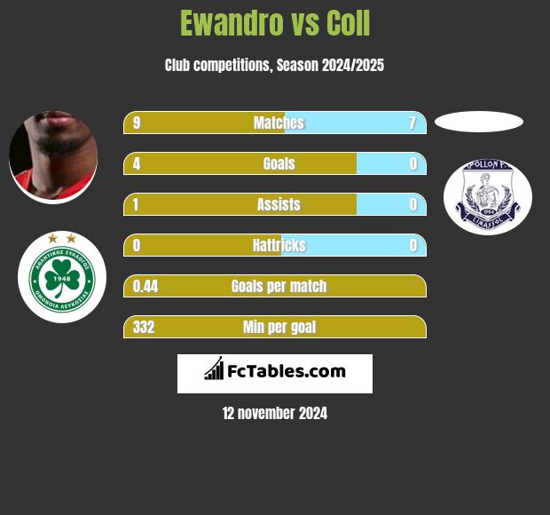 Ewandro vs Coll h2h player stats