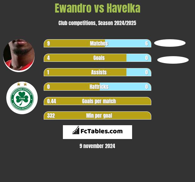 Ewandro vs Havelka h2h player stats