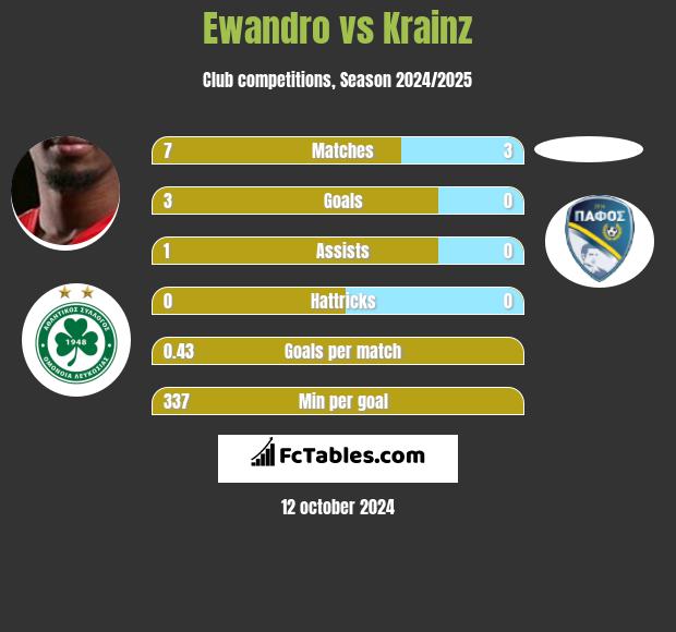 Ewandro vs Krainz h2h player stats