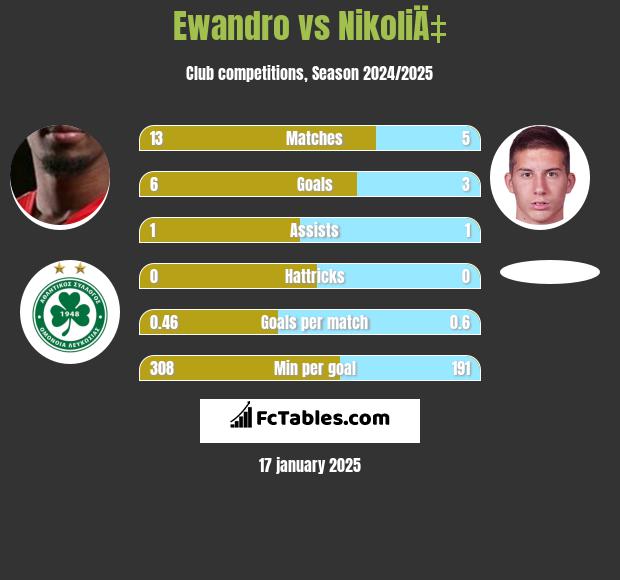 Ewandro vs NikoliÄ‡ h2h player stats