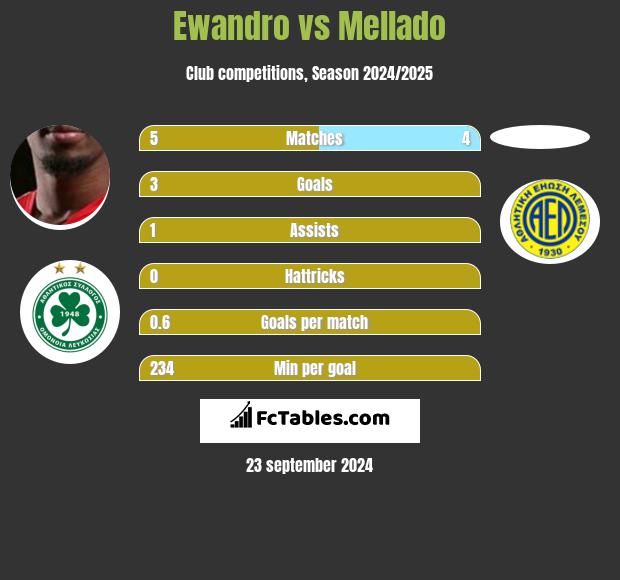 Ewandro vs Mellado h2h player stats