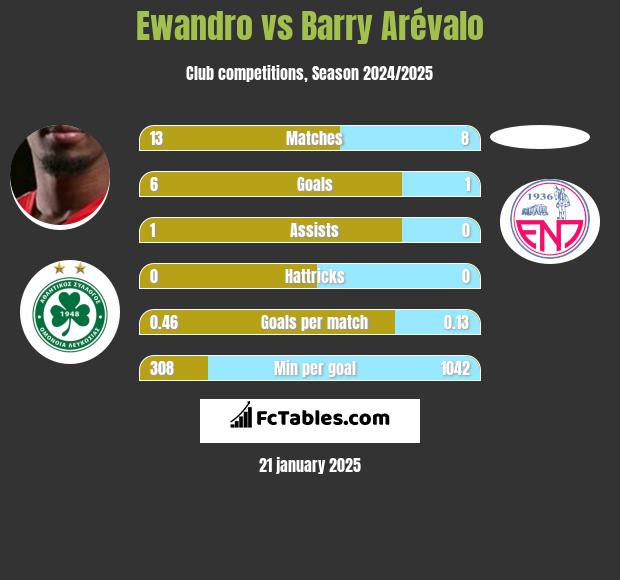 Ewandro vs Barry Arévalo h2h player stats