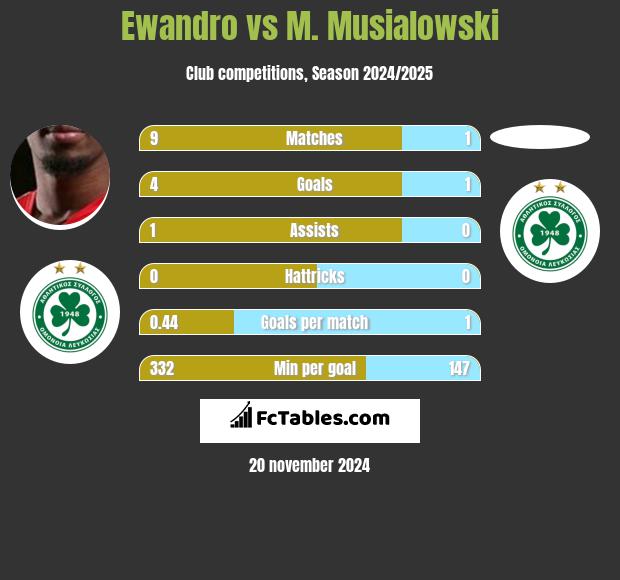 Ewandro vs M. Musialowski h2h player stats